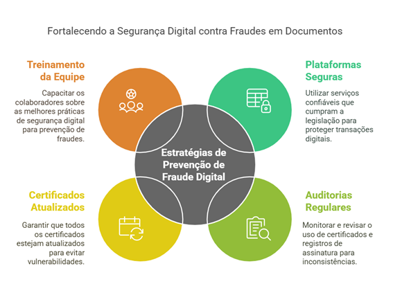 Fluxograma ilustrando ações preventivas contra fraudes em assinaturas eletrônicas, destacando etapas de verificação e segurança digital.