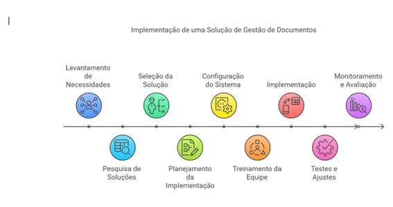 Fluxograma detalhando o processo de gestão de documentos, incluindo etapas como captura, organização, armazenamento e descarte seguro.