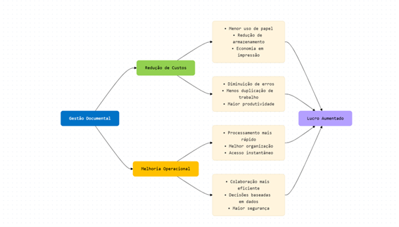 Organograma demonstrando como a gestão documental eficiente contribui para o aumento do lucro empresarial.