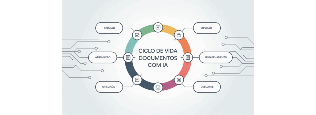 Diagrama ilustrando o ciclo de vida de um documento com gestão documental baseada em inteligência artificial.