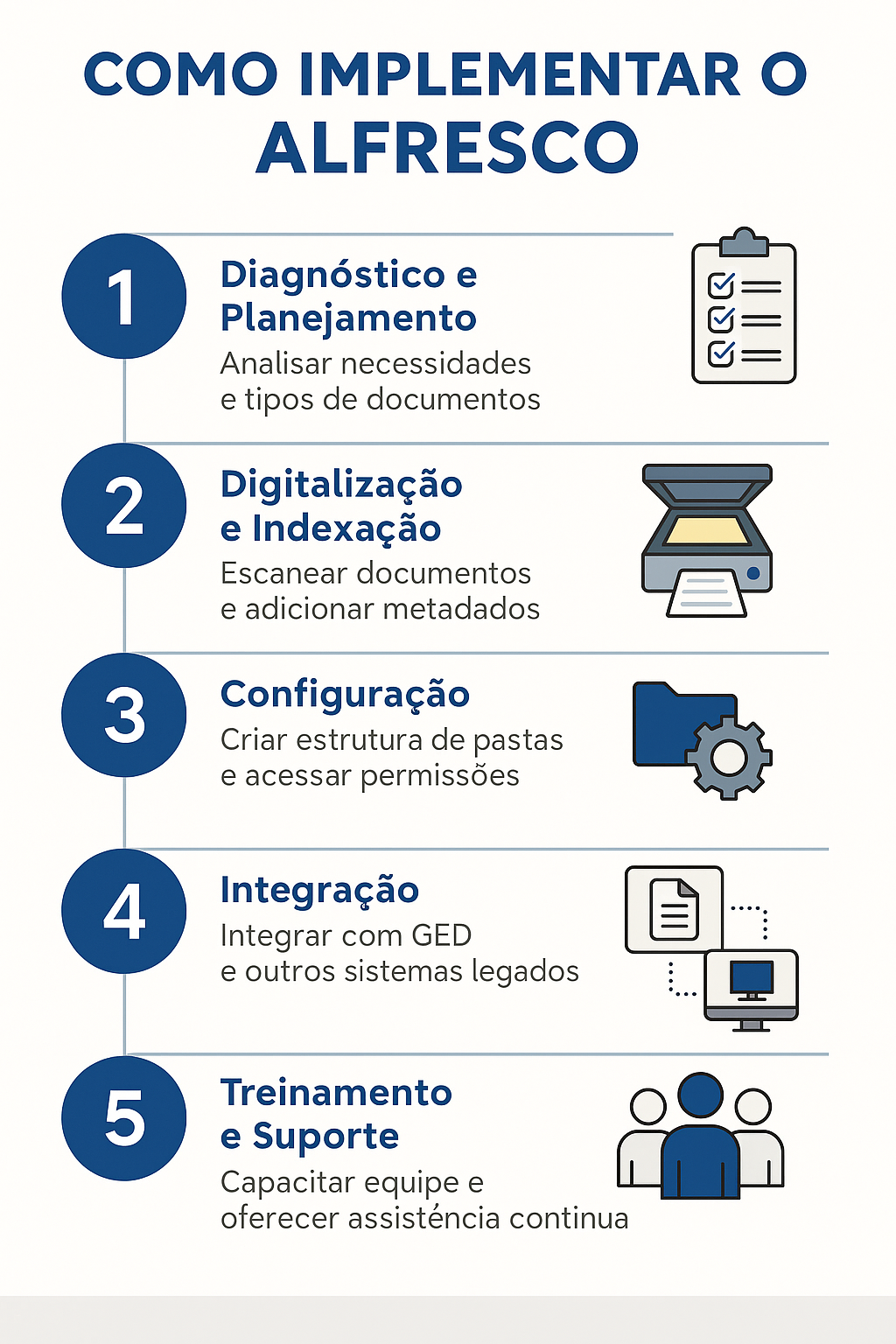 Infográfico detalha as 5 etapas para implementar o Alfresco com sucesso: diagnóstico, digitalização, configuração, integração e treinamento.