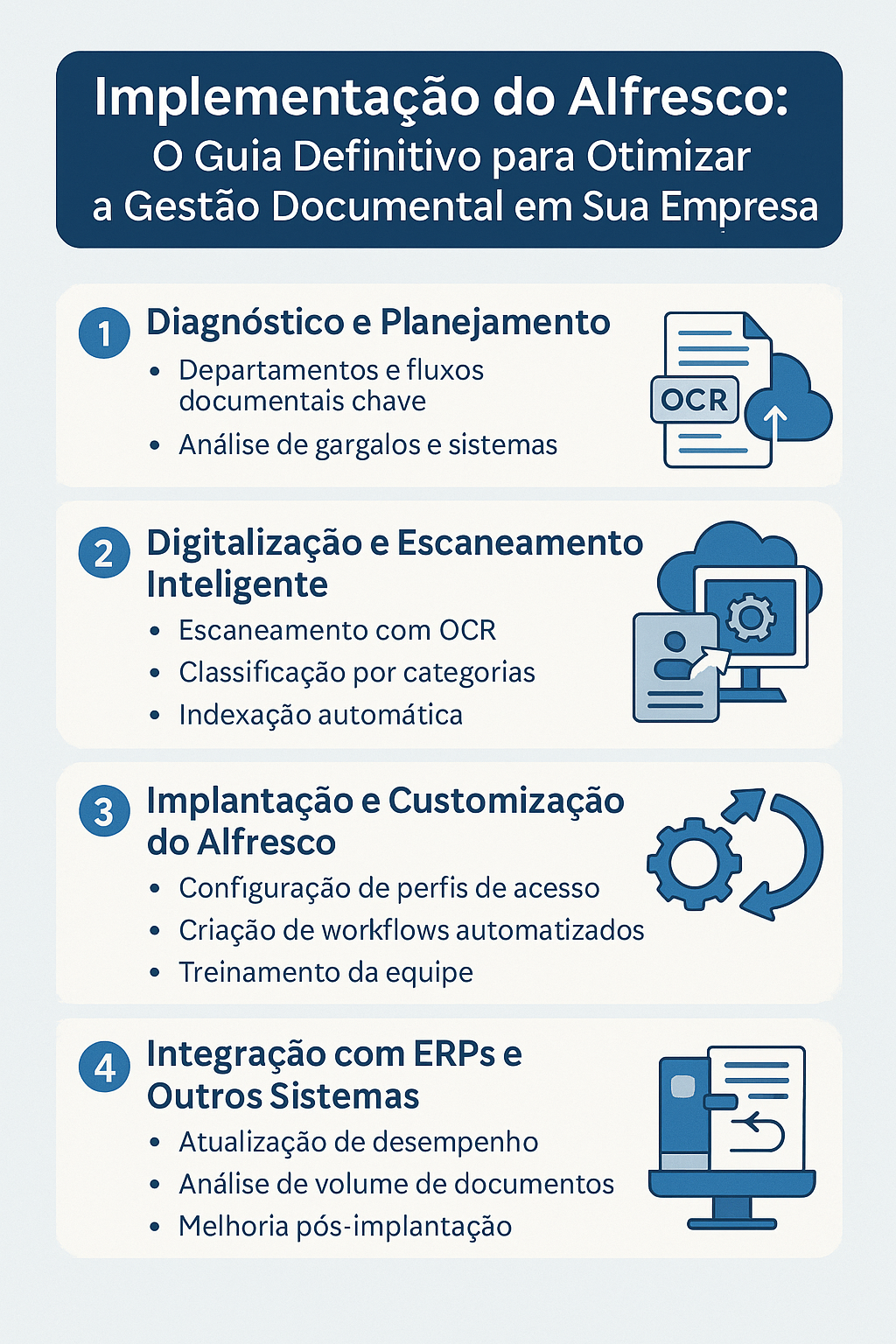 Infográfico com as 5 etapas para implementar o Alfresco: diagnóstico, digitalização, implantação, integração com ERP e monitoramento contínuo.