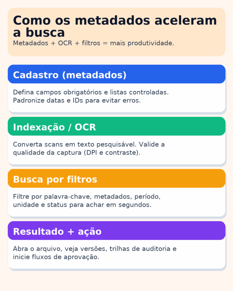 Fluxo de gestão de documentos: cadastro com metadados, indexação/OCR, busca por filtros e resultado com versões e trilhas de auditoria.