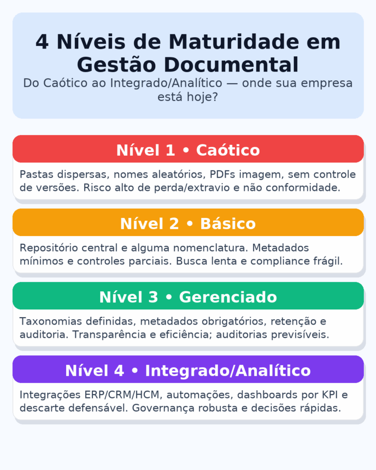 Infográfico “4 níveis de maturidade em gestão documental: Caótico, Básico, Gerenciado e Integrado/Analítico”.